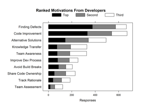 The Unexpected Outcomes Of Code Review
