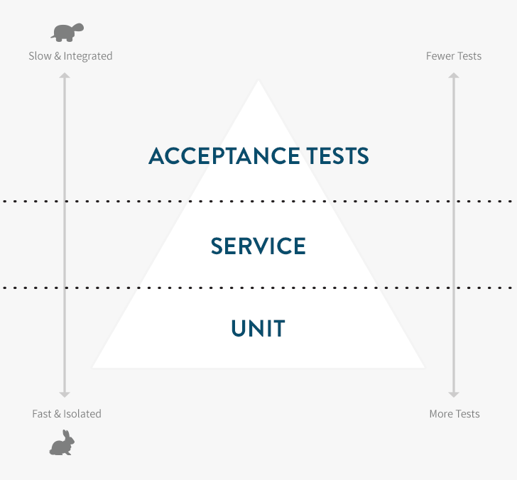 Rails Testing Pyramid