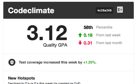 Code Climate Test Coverage Weekly Summary